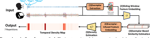 Figure 1 for Count What You Want: Exemplar Identification and Few-shot Counting of Human Actions in the Wild