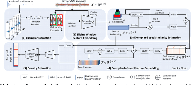 Figure 3 for Count What You Want: Exemplar Identification and Few-shot Counting of Human Actions in the Wild