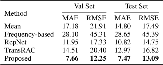 Figure 2 for Count What You Want: Exemplar Identification and Few-shot Counting of Human Actions in the Wild