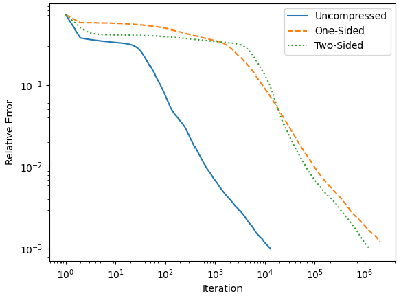 Figure 2 for Learning nonnegative matrix factorizations from compressed data