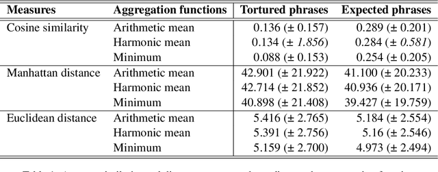 Figure 1 for Detection of tortured phrases in scientific literature