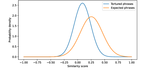 Figure 2 for Detection of tortured phrases in scientific literature