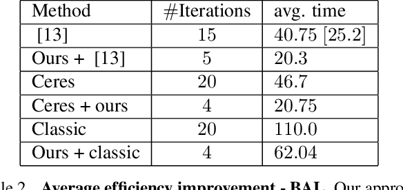 Figure 4 for A Game of Bundle Adjustment -- Learning Efficient Convergence