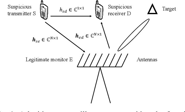 Figure 1 for Design and Performance Analysis of Wireless Legitimate Surveillance Systems with Radar Function