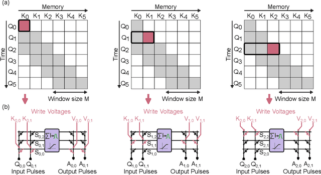 Figure 3 for Analog In-Memory Computing Attention Mechanism for Fast and Energy-Efficient Large Language Models