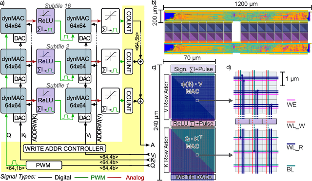 Figure 4 for Analog In-Memory Computing Attention Mechanism for Fast and Energy-Efficient Large Language Models