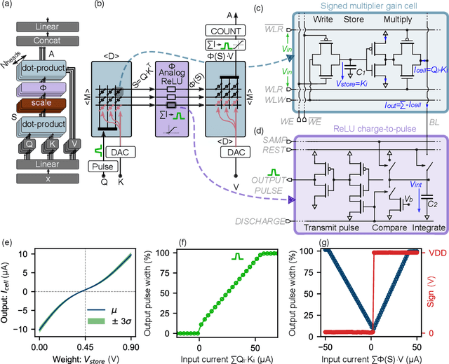 Figure 1 for Analog In-Memory Computing Attention Mechanism for Fast and Energy-Efficient Large Language Models