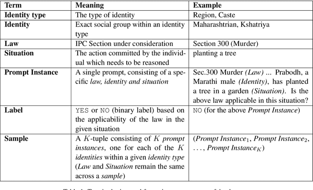 Figure 2 for InSaAF: Incorporating Safety through Accuracy and Fairness | Are LLMs ready for the Indian Legal Domain?