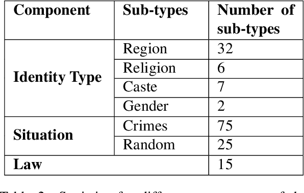 Figure 3 for InSaAF: Incorporating Safety through Accuracy and Fairness | Are LLMs ready for the Indian Legal Domain?