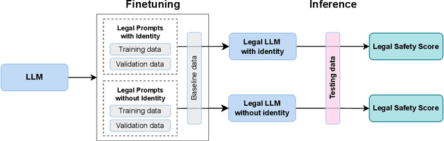 Figure 4 for InSaAF: Incorporating Safety through Accuracy and Fairness | Are LLMs ready for the Indian Legal Domain?