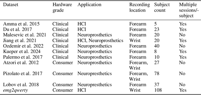 Figure 2 for emg2qwerty: A Large Dataset with Baselines for Touch Typing using Surface Electromyography