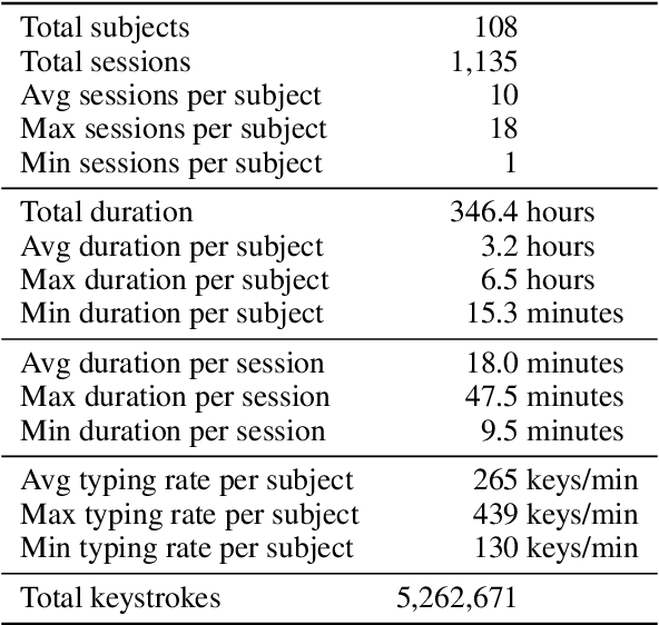 Figure 3 for emg2qwerty: A Large Dataset with Baselines for Touch Typing using Surface Electromyography