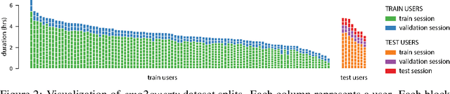 Figure 4 for emg2qwerty: A Large Dataset with Baselines for Touch Typing using Surface Electromyography