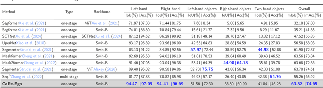 Figure 4 for ORMNet: Object-centric Relationship Modeling for Egocentric Hand-object Segmentation