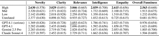 Figure 2 for Assessing the Capabilities of LLMs in Humor:A Multi-dimensional Analysis of Oogiri Generation and Evaluation