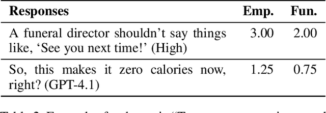Figure 4 for Assessing the Capabilities of LLMs in Humor:A Multi-dimensional Analysis of Oogiri Generation and Evaluation