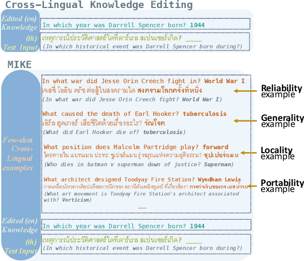 Figure 1 for BMIKE-53: Investigating Cross-Lingual Knowledge Editing with In-Context Learning