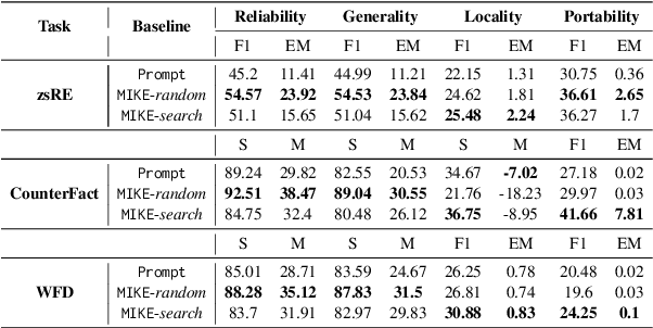 Figure 3 for BMIKE-53: Investigating Cross-Lingual Knowledge Editing with In-Context Learning