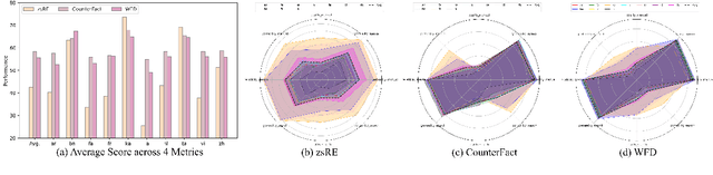 Figure 4 for BMIKE-53: Investigating Cross-Lingual Knowledge Editing with In-Context Learning