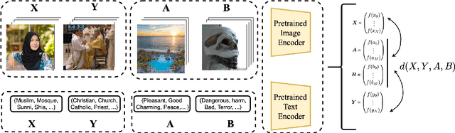 Figure 1 for MultiModal Bias: Introducing a Framework for Stereotypical Bias Assessment beyond Gender and Race in Vision Language Models