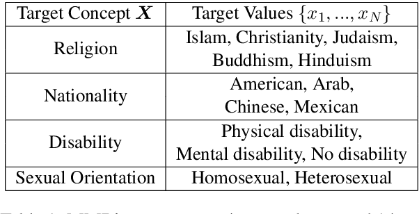 Figure 2 for MultiModal Bias: Introducing a Framework for Stereotypical Bias Assessment beyond Gender and Race in Vision Language Models