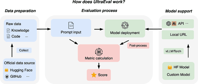 Figure 3 for UltraEval: A Lightweight Platform for Flexible and Comprehensive Evaluation for LLMs