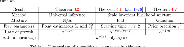 Figure 1 for Anytime-valid t-tests and confidence sequences for Gaussian means with unknown variance