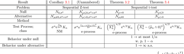 Figure 3 for Anytime-valid t-tests and confidence sequences for Gaussian means with unknown variance