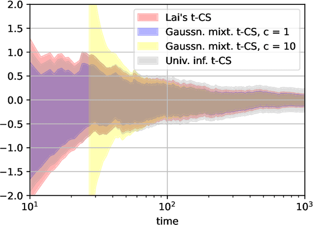 Figure 2 for Anytime-valid t-tests and confidence sequences for Gaussian means with unknown variance