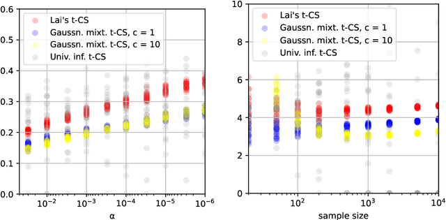 Figure 4 for Anytime-valid t-tests and confidence sequences for Gaussian means with unknown variance