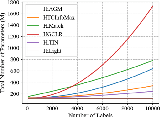 Figure 1 for HiLight: A Hierarchy-aware Light Global Model with Hierarchical Local ConTrastive Learning