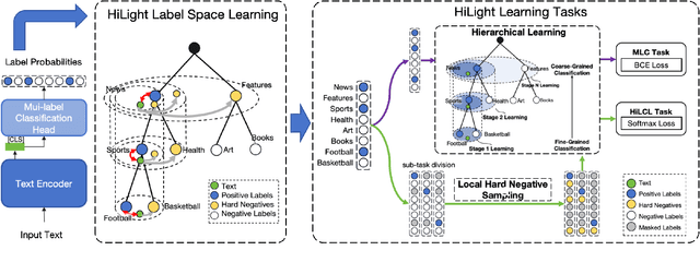 Figure 3 for HiLight: A Hierarchy-aware Light Global Model with Hierarchical Local ConTrastive Learning