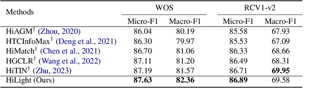 Figure 4 for HiLight: A Hierarchy-aware Light Global Model with Hierarchical Local ConTrastive Learning