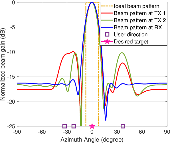 Figure 2 for Integrated Sensing and Communication in Coordinated Cellular Networks