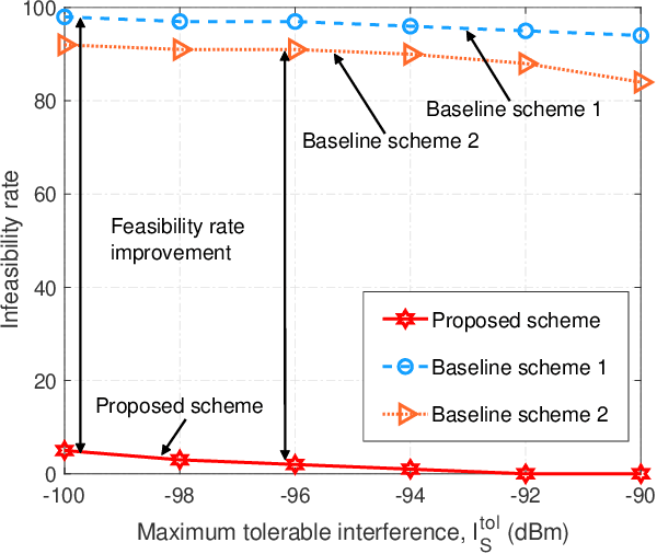 Figure 3 for Integrated Sensing and Communication in Coordinated Cellular Networks