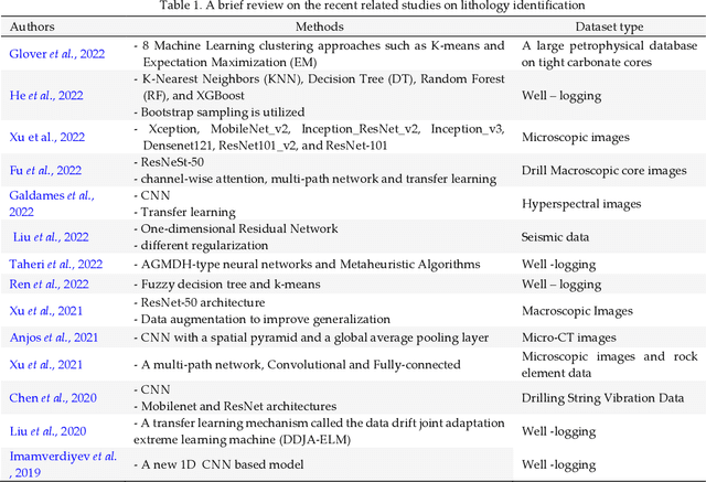 Figure 1 for FTA-FTL: A Fine-Tuned Aggregation Federated Transfer Learning Scheme for Lithology Microscopic Image Classification