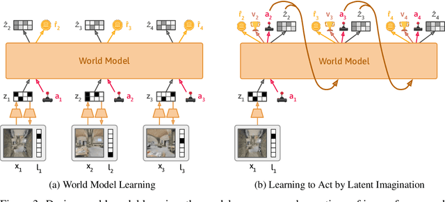 Figure 2 for Learning to Model the World with Language