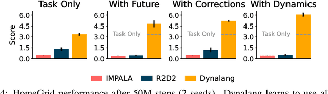 Figure 3 for Learning to Model the World with Language