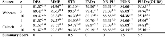 Figure 4 for Positive-Unlabeled Domain Adaptation