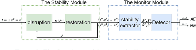 Figure 3 for Adversarial Detection with a Dynamically Stable System