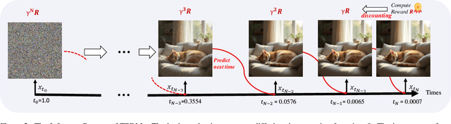 Figure 3 for Schedule On the Fly: Diffusion Time Prediction for Faster and Better Image Generation