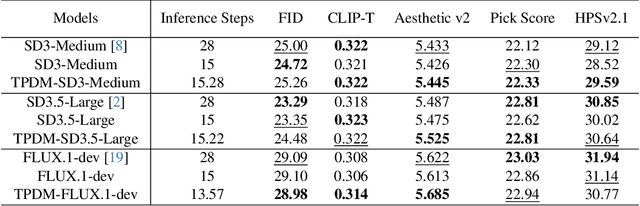 Figure 2 for Schedule On the Fly: Diffusion Time Prediction for Faster and Better Image Generation