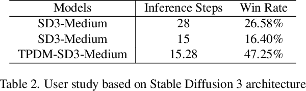 Figure 4 for Schedule On the Fly: Diffusion Time Prediction for Faster and Better Image Generation