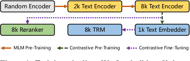 Figure 1 for mGTE: Generalized Long-Context Text Representation and Reranking Models for Multilingual Text Retrieval