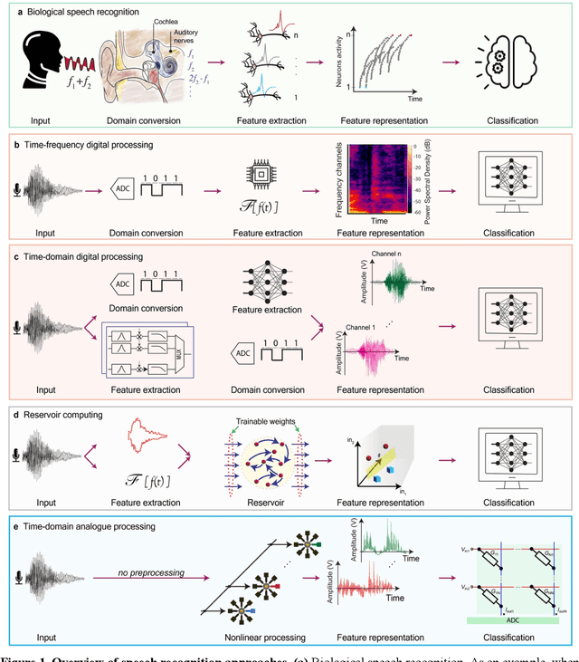 Figure 1 for In-Materia Speech Recognition