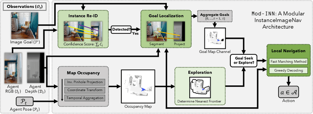 Figure 3 for Navigating to Objects Specified by Images