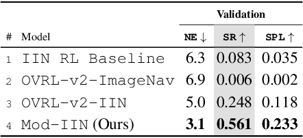 Figure 2 for Navigating to Objects Specified by Images