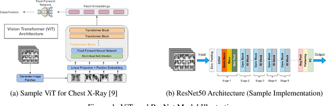 Figure 1 for A Comparative Study of CNN, ResNet, and Vision Transformers for Multi-Classification of Chest Diseases