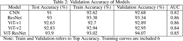 Figure 4 for A Comparative Study of CNN, ResNet, and Vision Transformers for Multi-Classification of Chest Diseases