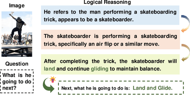 Figure 1 for VIKSER: Visual Knowledge-Driven Self-Reinforcing Reasoning Framework